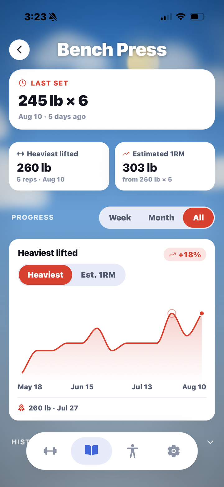 Bench press progress: heaviest lifted and estimated 1RM climbing